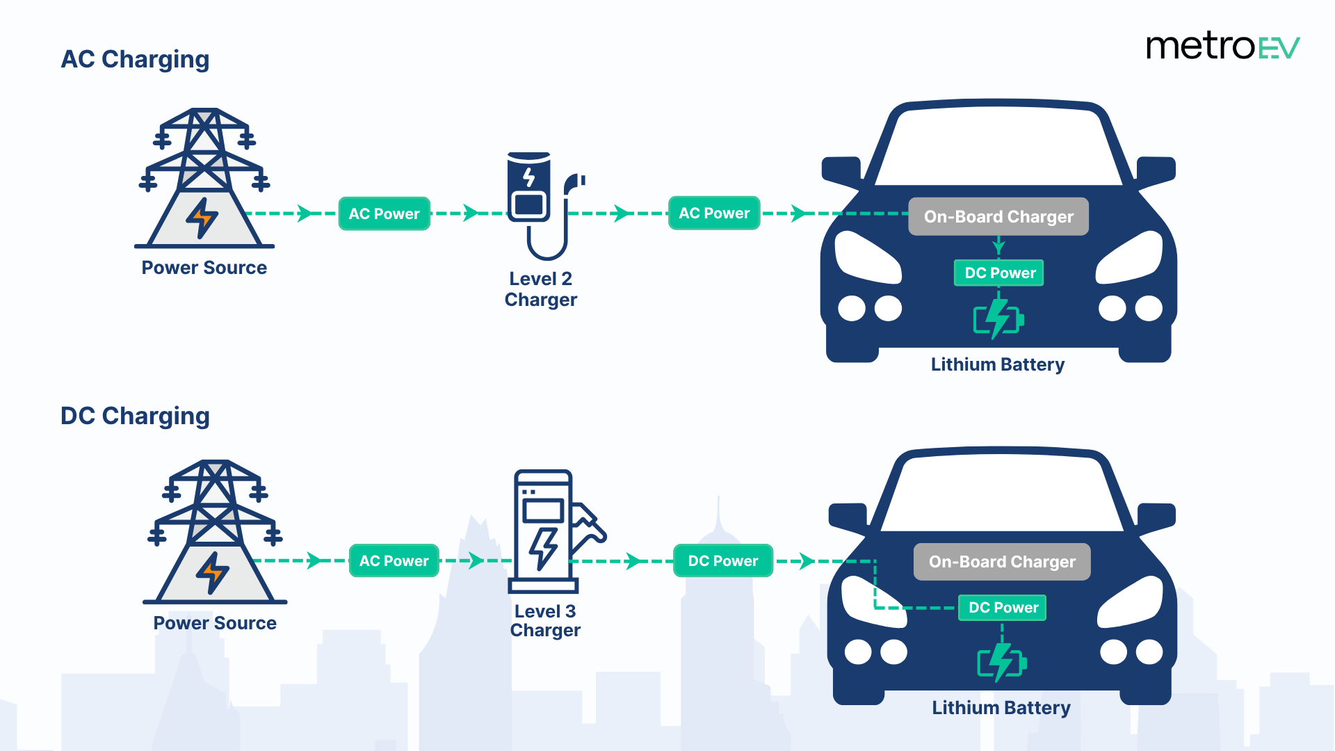 EV Chargers Types: Difference Between Level 1, 2 and 3 Types of EV Chargers