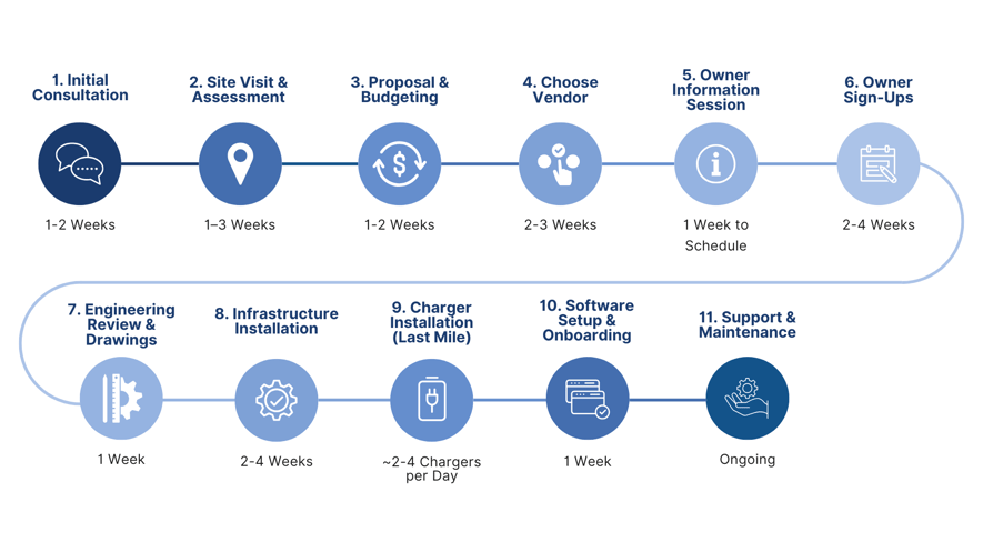 timeline of ev charger project